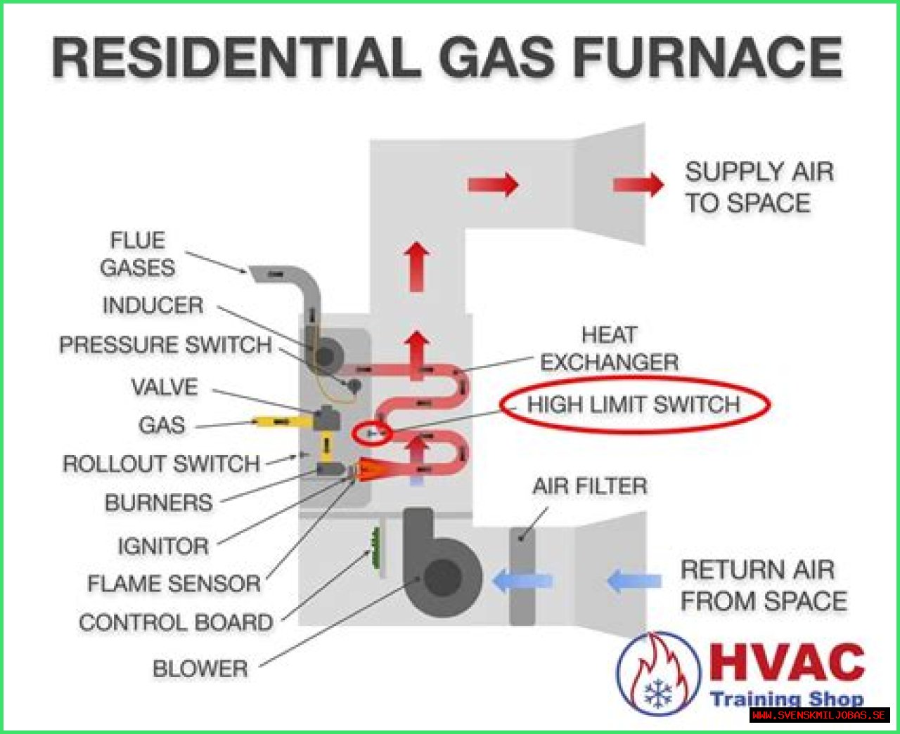Where is high limit switch on furnace?